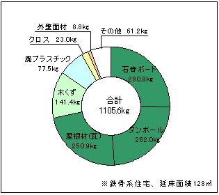 一棟あたりの廃棄物発生量內訳