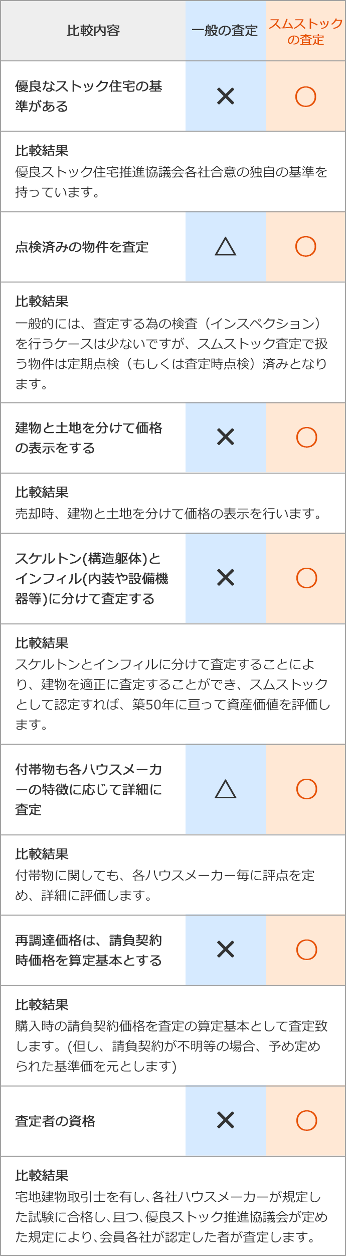 一般の査定とスムストック査定の違い