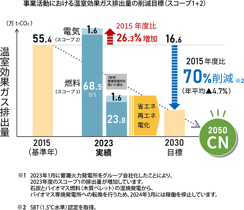 事業活動における溫室効果ガス排出量の削減目標（スコープ1+2）