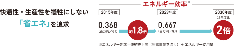 快適性?生産性を犠牲にしない「省エネ」を追求