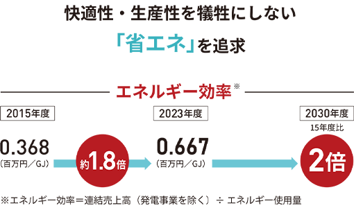 快適性?生産性を犠牲にしない「省エネ」を追求