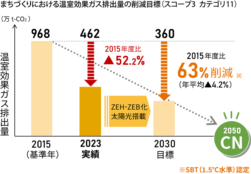 まちづくりにおける溫室効果ガス排出量の削減目標(biāo)（スコープ3 カテゴリー11）