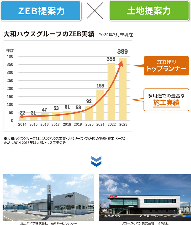 ZEB提案力×土地提案力 大和ハウスグループのZEB実績(jī)