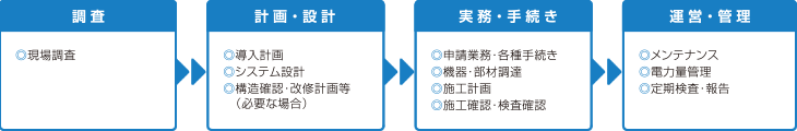 太陽光発電設置についての調査計畫から運営管理までの一貫管理體制