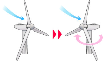 風(fēng)向きに合わせて、風(fēng)車の向き自體も風(fēng)を正面から受けるように自動で回転