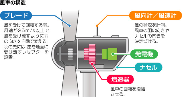 風(fēng)車の構(gòu)造