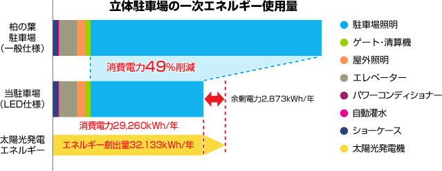 立體駐車場の一次エネルギー使用量