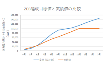 ZEB達(dá)成　目標(biāo)と実績(jī)の比較（イメージ）