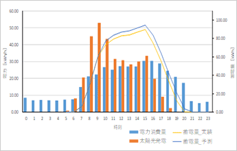 発電量?蓄電量?放電終了時(shí)刻の分析（イメージ）