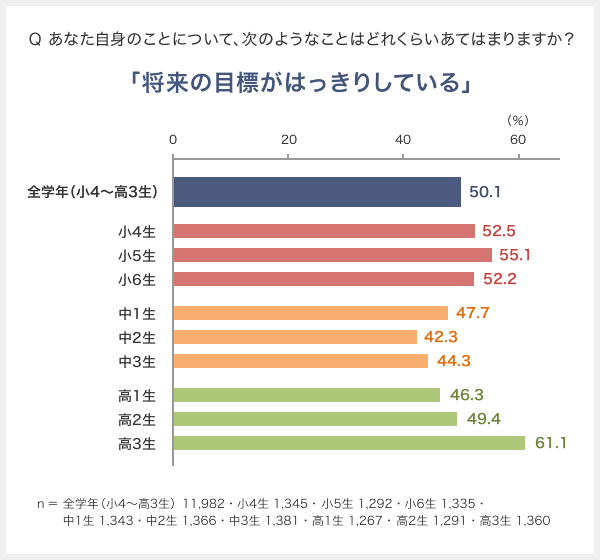 Q あなた自身のことについて、次のようなことはどれくらいあてはまりますか？ 「將來の目標がはっきりしている」