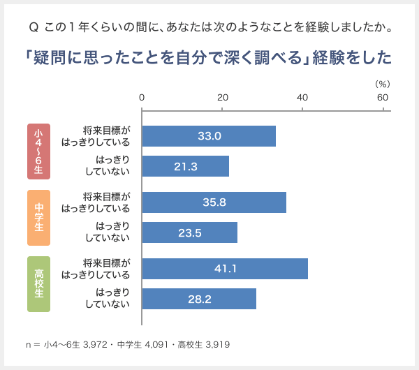 Q この１年くらいの間に、あなたは次のようなことを経験しましたか。 「疑問に思ったことを自分で深く調べる」経験をした