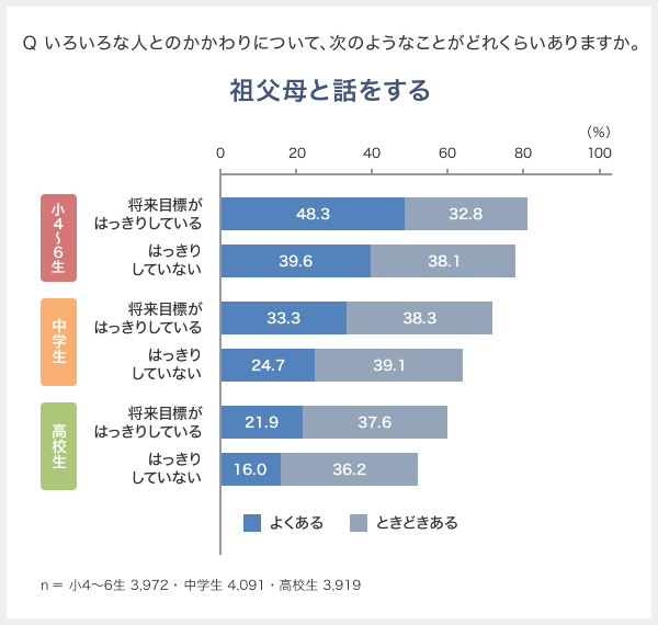 Q いろいろな人とのかかわりについて、次のようなことがどれくらいありますか。 祖父母と話をする