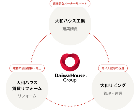 長期的なオーナーサポート　大和ハウス工業　建築請負　高い入居率の促進　大和リビング　管理?運営　建物の価値維持?向上　大和ハウス賃貸リフォーム　リフォーム