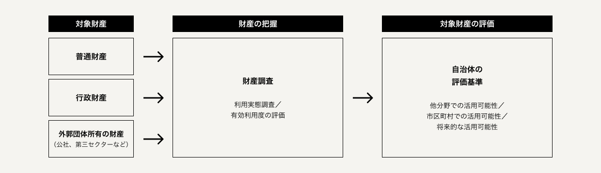 現狀把握?課題の抽出