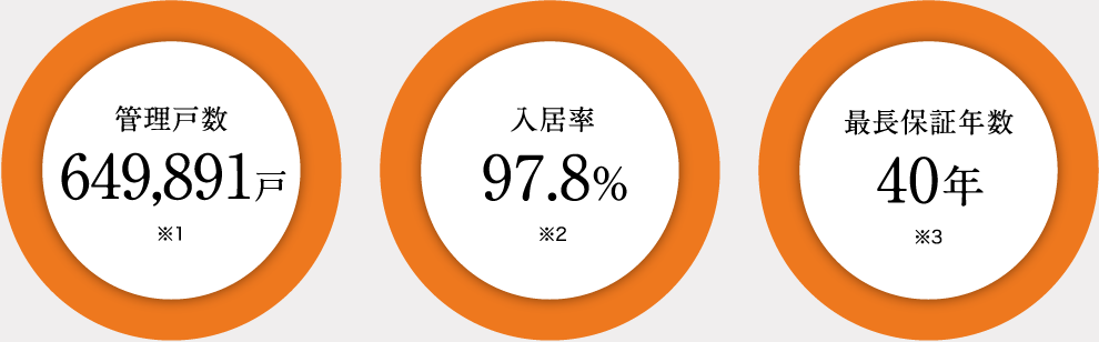 管理戸數 649,891戸 入居率 97.8% 最?保証年數 40年