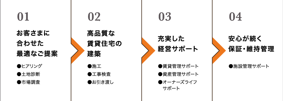 01 お客さまに合わせた最適なご提案 02 高品質な賃貸住宅の建築 03 充実した経営サポート 04 安心が続く保証?維持管理