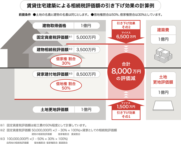 賃貸住宅建築による相続稅評価額の引き下げ効果の計算例