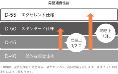 界壁遮音性能