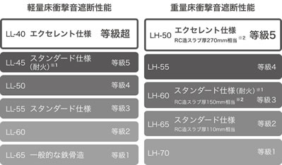 軽量床衝撃音遮斷性能 重量床衝撃音遮斷性能