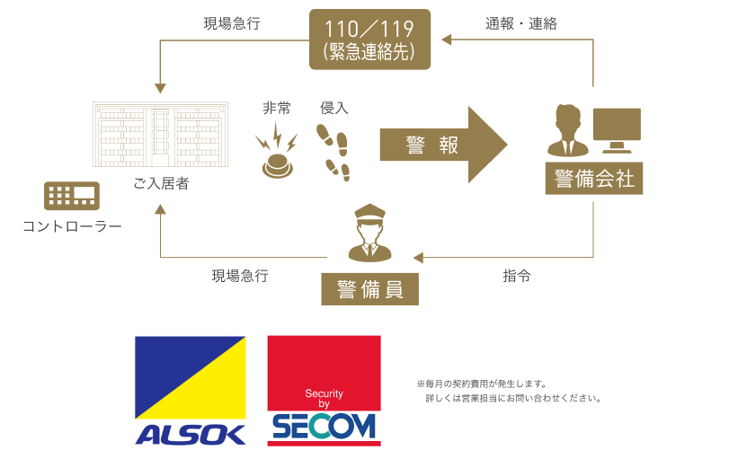 ホームセキュリティシステム※毎月の契約費用が発生します。詳しくは営業擔當にお問い合わせください。