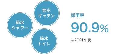 採用率90.9％※2021年度