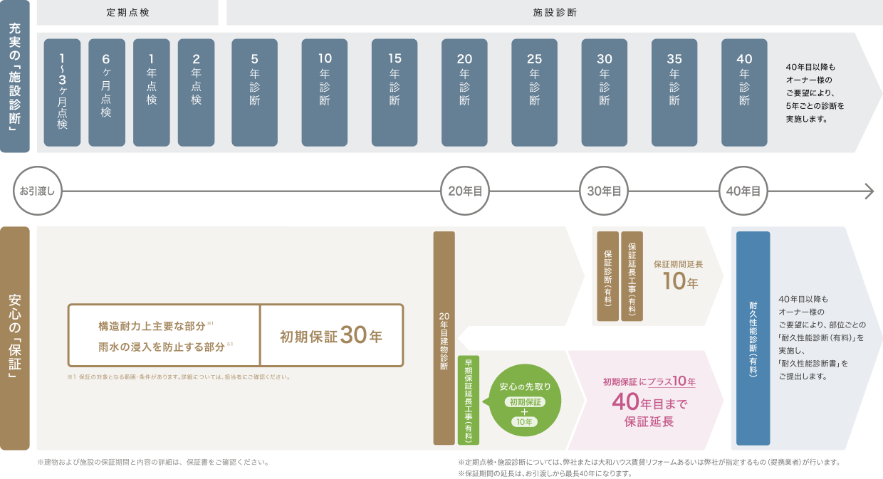 長(zhǎng)期施設(shè)診斷システム