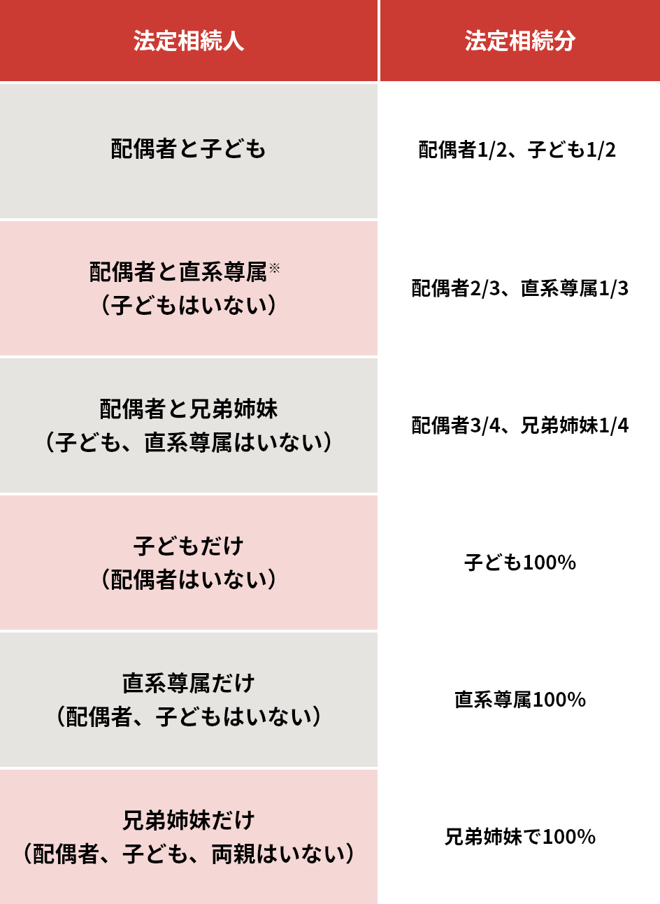 法定相続人と法定相続分