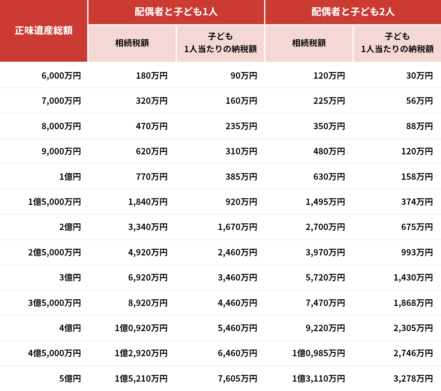 相続稅の早見表（法定相続人が配偶者と子どもの場合）