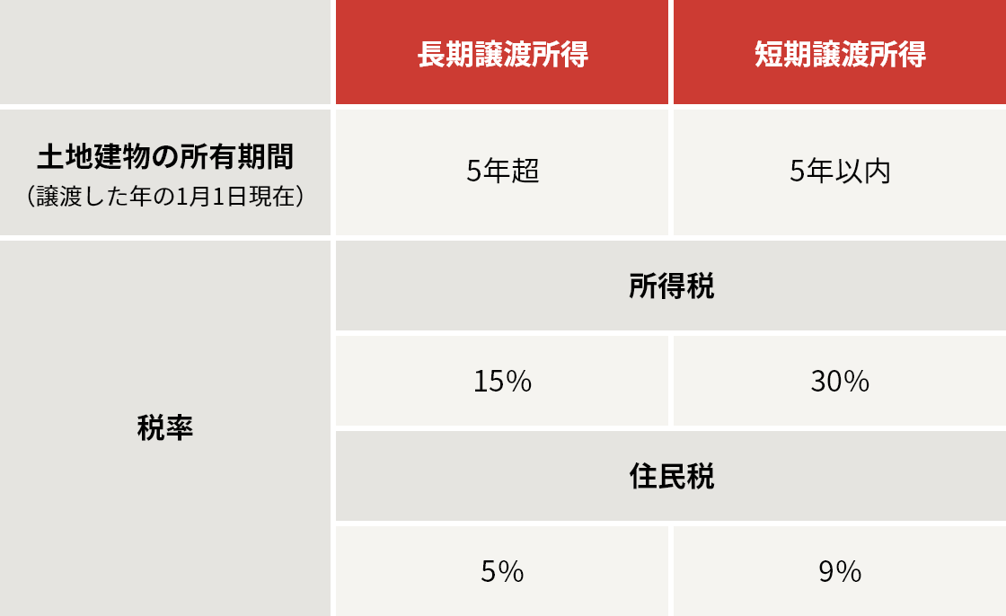 譲渡所得稅（國稅）