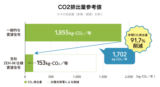 CO2排出量參考値