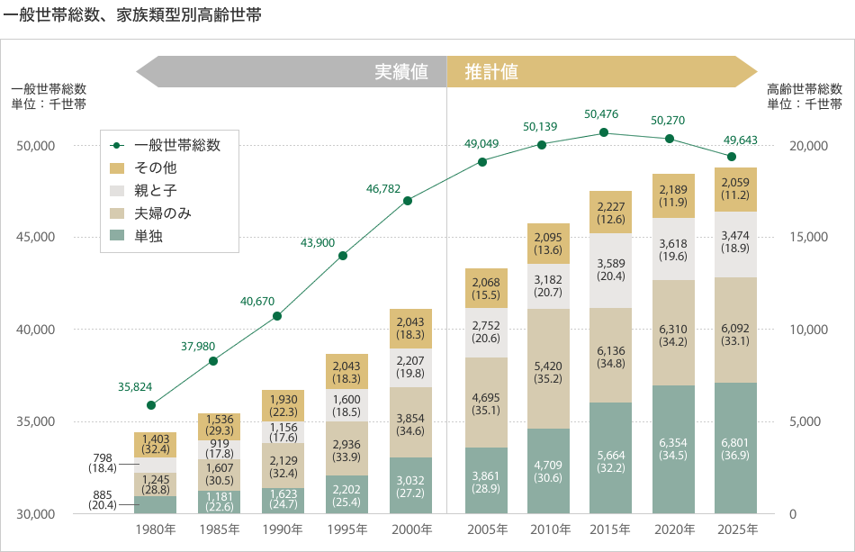 一般世帯総數、家族類型別高齢世帯