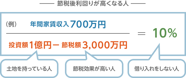 節稅後利回りが高くなる人 （例）年間家賃収入700萬円÷投資額1億円（土地を持っている人）－節稅額3,000萬円（節稅効果が高い人）＝10％（借り入れをしない人）