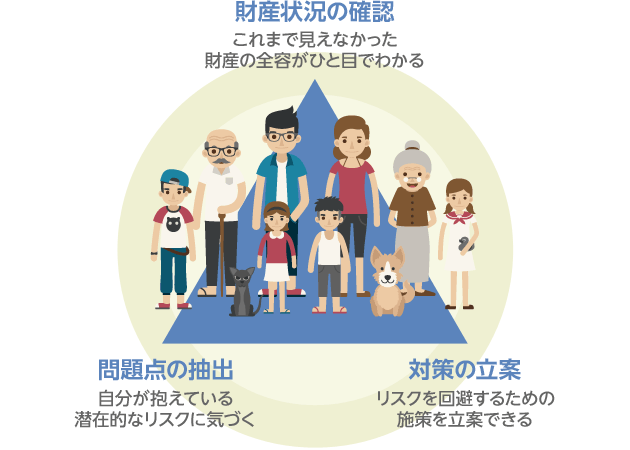 ?財(cái)産狀況の確認(rèn)…これまで見(jiàn)えなかった財(cái)産の全容がひと目でわかる　?問(wèn)題點(diǎn)の抽出…自分が抱えている潛在的なリスクに気づく　?対策の立案…リスクを回避するための施策を立案できる