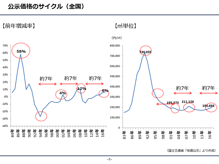 公示価格のサイクル（全國）國土交通省「地価公示」より作成