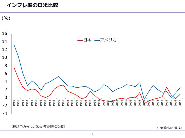 インフレ率の日米比較 ※2017年はIMPによる2017年4月時點の統計 IMP資料より作成