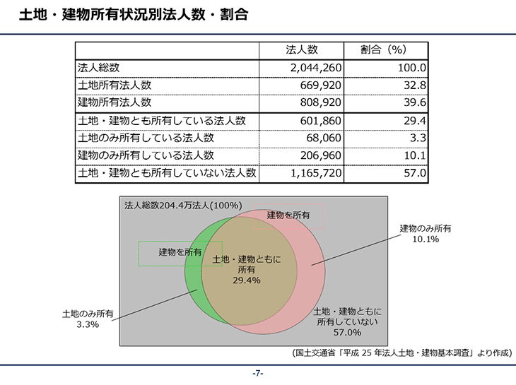 土地?建物所有狀況別法人數?割合 國土交通省「平成25年 法人土地?建物基本調査」より作成