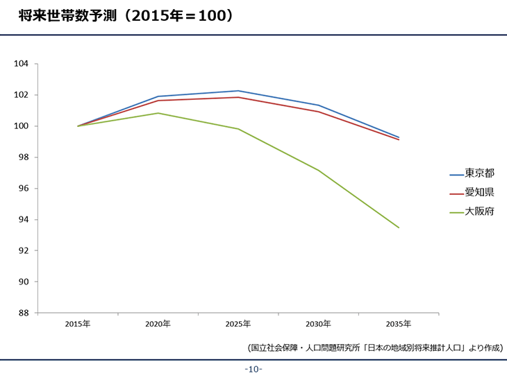 將來世帯數予測（2015年＝100）國立社會保障 人口問題研究所「日本の地域別將來推計人口」より作成