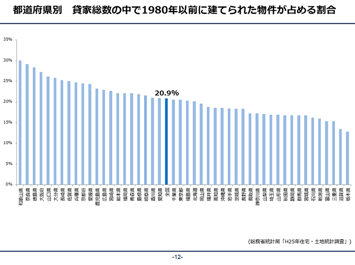 都道府県別 貸家総數の中で1980年以前に建てられた物件が閉める割合 総務省統計局「H25年 住宅?土地統計調査」より作成