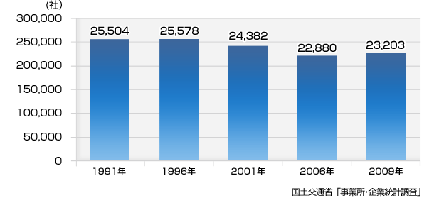 國土交通省「事業所?企業統計調査?