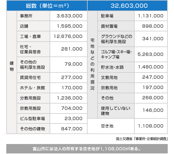 國土交通省「事業所?企業統計調査」 富山市には法人の所有する空き地が1,108,000平方メートルある。