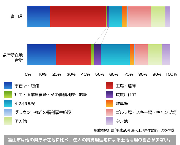 総務省統計局?平成20年法人土地基本調査 ?より作成 富山市は他の県庁所在地に比べ、法人の賃貸用住宅による土地活用の割合が少ない。