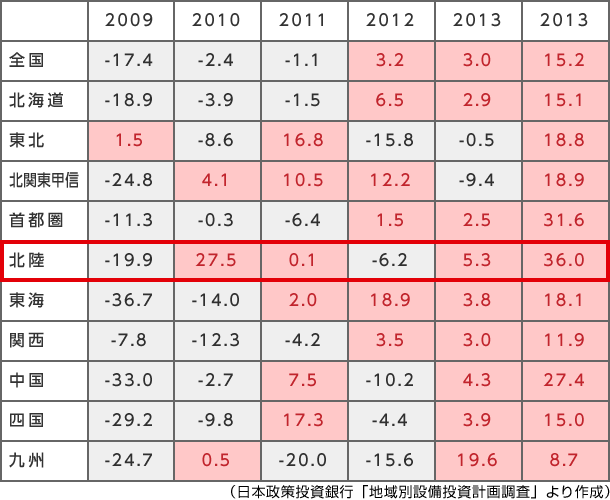 日本政策投資銀行「地域別設(shè)備投資計畫調(diào)査」より作成