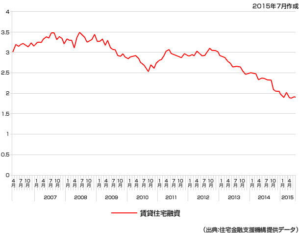 （出典：住宅金融支援機構提供データ）