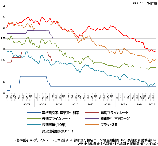 (基準割引率?プライムレート：日本銀行HP、都市銀行住宅ローン：各金融機関HP、 長期國債：財務省HP、フラット35,賃貸住宅融資：住宅金融支援機構HPより作成）