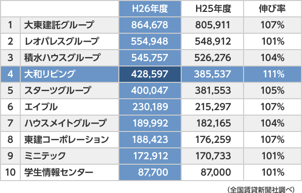 全國賃貸新聞社調べ