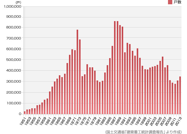 （國土交通省?建築著工統(tǒng)計調査報告」より作成）