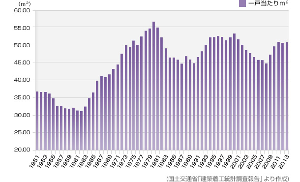 （國土交通省?建築著工統(tǒng)計調査報告」より作成）