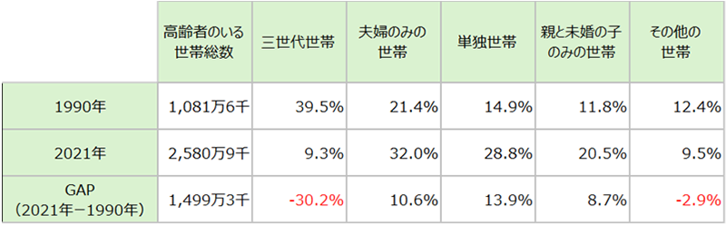 65歳以上の高齢者がいる世帯數(shù)と世帯構(gòu)成の割合の比較（1990年と2021年）グラフ