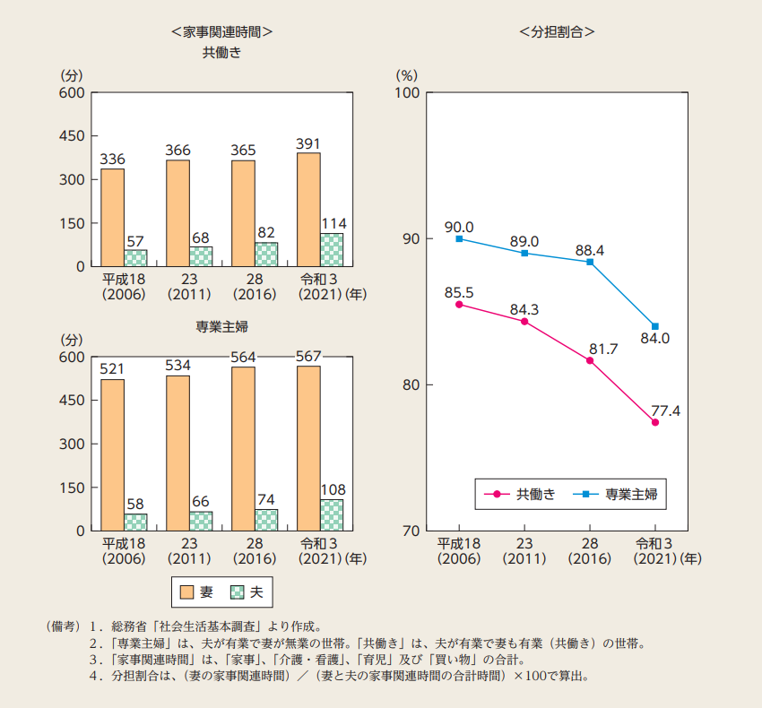 6歳未満の子どもを持つ妻?夫の家事関連時(shí)間及び妻の分擔(dān)割合の推移（週全體平均）のグラフ