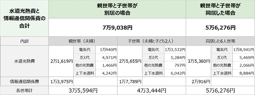 親世帯と子世帯が別居の場(chǎng)合、同居の場(chǎng)合の水道光熱費(fèi)?情報(bào)通信関係費(fèi)